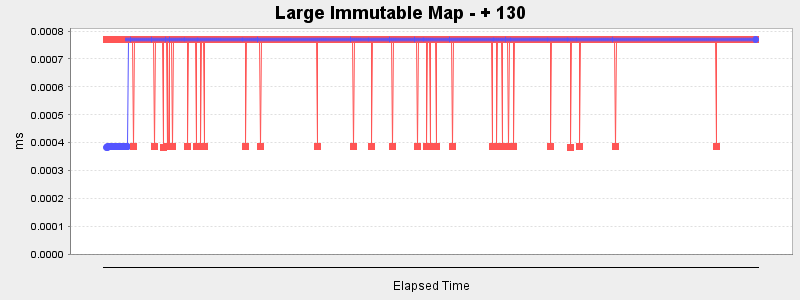 Large Immutable Map - + 130
